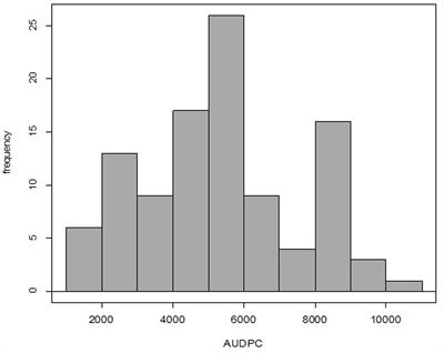 Identification of Novel Associations of Candidate Genes with Resistance to Late Blight in Solanum tuberosum Group Phureja